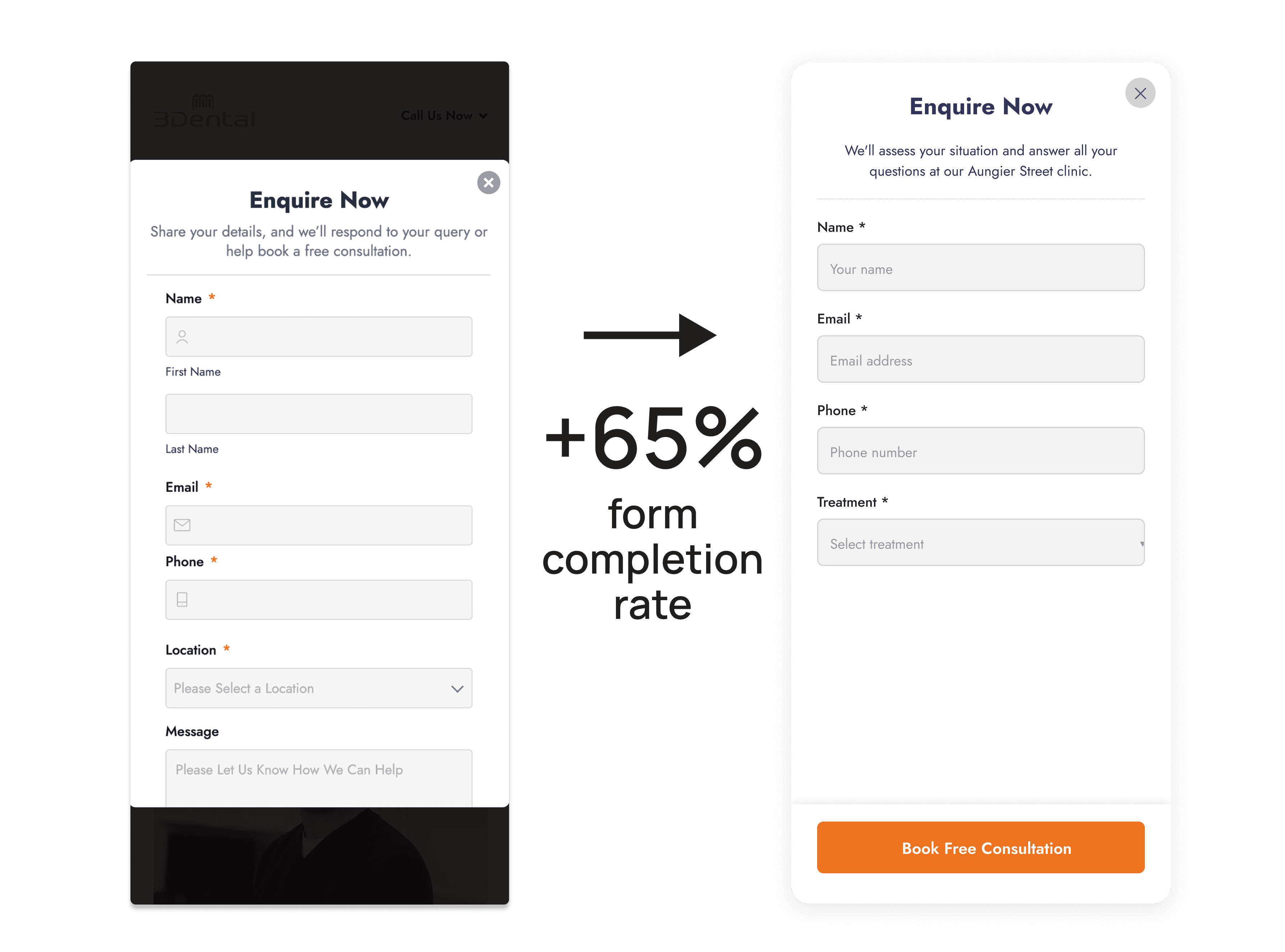 3Dental enquiry form before and after: fewer fields, a treatment selector and a visible booking button. The supplied comparison reports a 65% increase in form completion rate.